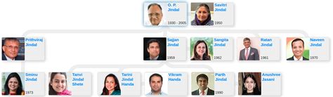 sajjan jindal family tree